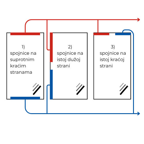Dijagram opcija povezivanja više PDLC površina i upravljača
